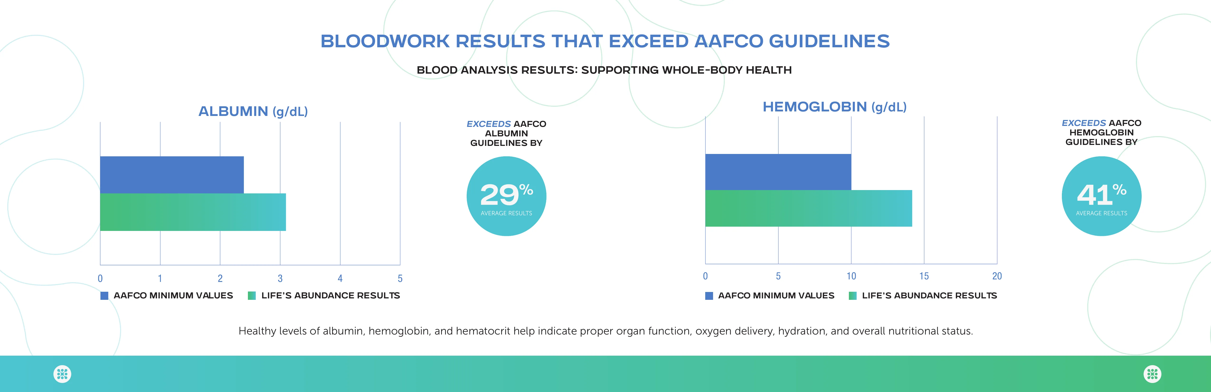 Bloodwork above AAFCO minimums, full size