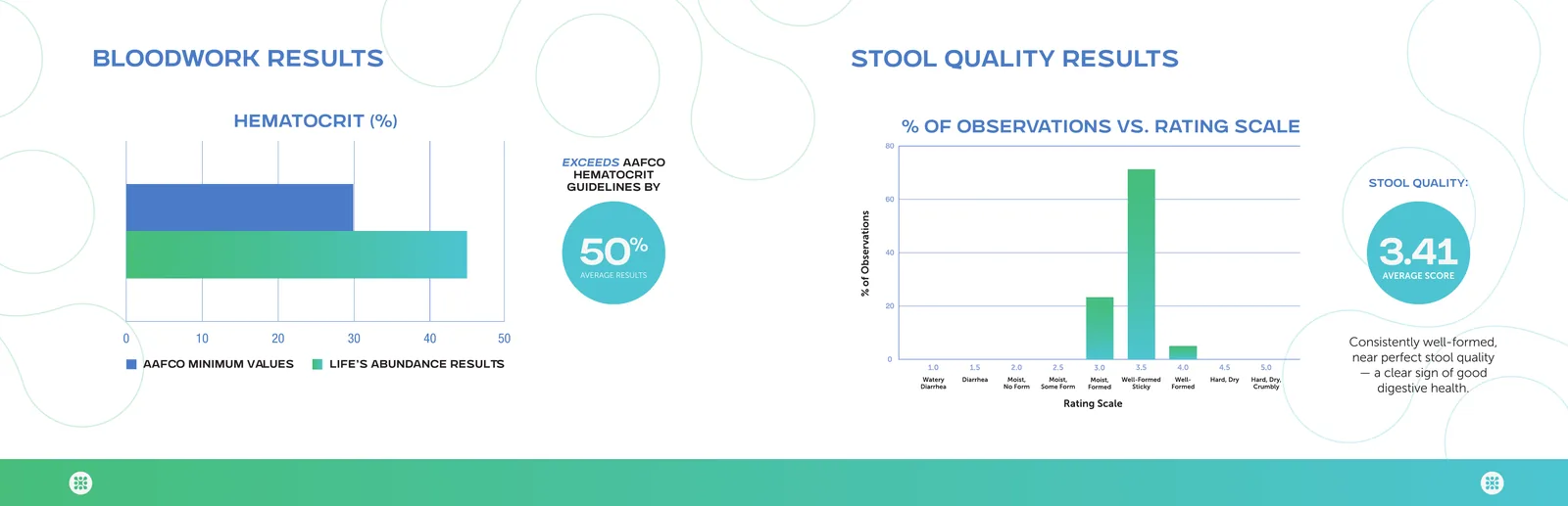 Hematocrit and stool quality: Hematocrit 50% above the AAFCO minimum; stool quality 3.41 average, near perfect